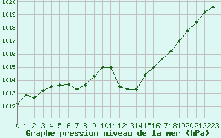 Courbe de la pression atmosphrique pour Ile Rousse (2B)