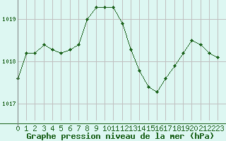 Courbe de la pression atmosphrique pour Laval (53)