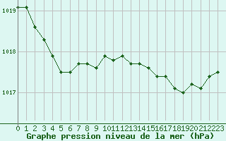 Courbe de la pression atmosphrique pour Bonnecombe - Les Salces (48)