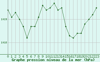 Courbe de la pression atmosphrique pour Saint-Denis-d