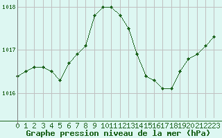 Courbe de la pression atmosphrique pour Le Luc - Cannet des Maures (83)