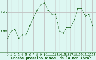 Courbe de la pression atmosphrique pour Saint-Yrieix-le-Djalat (19)