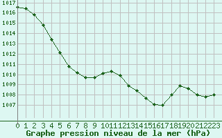 Courbe de la pression atmosphrique pour Grardmer (88)