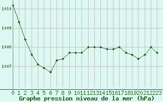 Courbe de la pression atmosphrique pour Cavalaire-sur-Mer (83)