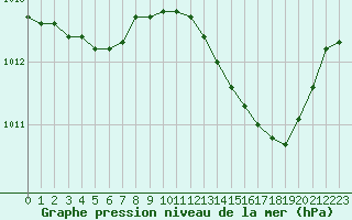 Courbe de la pression atmosphrique pour Roujan (34)