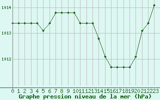 Courbe de la pression atmosphrique pour Agde (34)