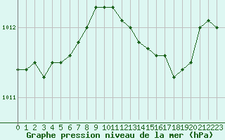 Courbe de la pression atmosphrique pour Dijon / Longvic (21)