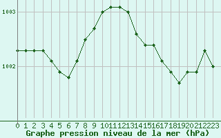 Courbe de la pression atmosphrique pour Angers-Beaucouz (49)