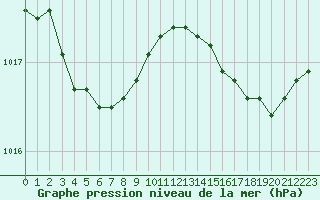 Courbe de la pression atmosphrique pour Pointe de Chassiron (17)