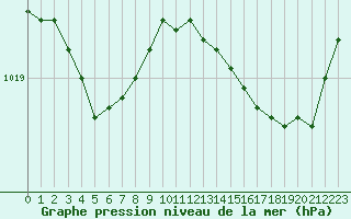 Courbe de la pression atmosphrique pour Nmes - Garons (30)