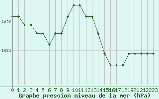 Courbe de la pression atmosphrique pour Nostang (56)