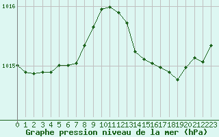 Courbe de la pression atmosphrique pour Sgur-le-Chteau (19)