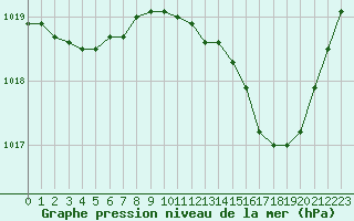 Courbe de la pression atmosphrique pour Le Luc (83)