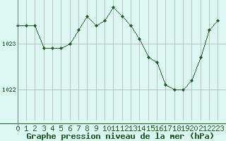 Courbe de la pression atmosphrique pour Dole-Tavaux (39)