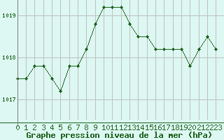 Courbe de la pression atmosphrique pour Verngues - Hameau de Cazan (13)