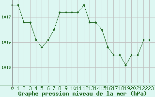 Courbe de la pression atmosphrique pour Verngues - Hameau de Cazan (13)