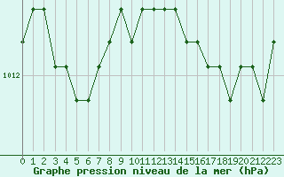 Courbe de la pression atmosphrique pour Agde (34)