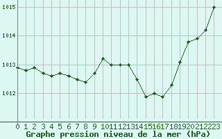 Courbe de la pression atmosphrique pour Fains-Veel (55)