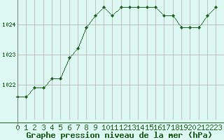 Courbe de la pression atmosphrique pour Fains-Veel (55)