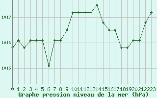 Courbe de la pression atmosphrique pour Agde (34)