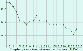 Courbe de la pression atmosphrique pour Jonzac (17)