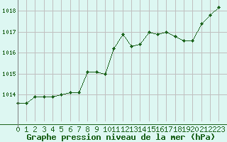 Courbe de la pression atmosphrique pour Hohrod (68)