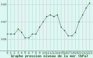 Courbe de la pression atmosphrique pour La Roche-sur-Yon (85)