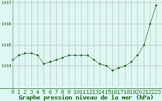 Courbe de la pression atmosphrique pour Selonnet (04)