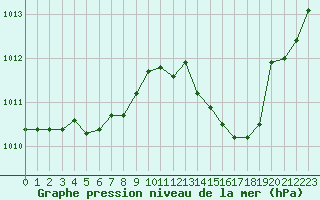 Courbe de la pression atmosphrique pour Biarritz (64)