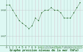 Courbe de la pression atmosphrique pour Saint-Martial-de-Vitaterne (17)