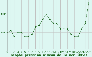 Courbe de la pression atmosphrique pour Montredon des Corbires (11)