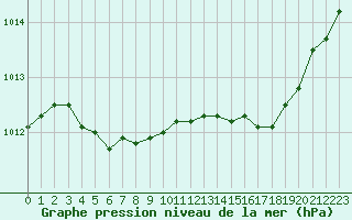 Courbe de la pression atmosphrique pour La Lande-sur-Eure (61)