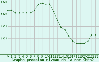 Courbe de la pression atmosphrique pour Pau (64)