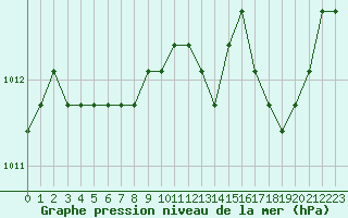 Courbe de la pression atmosphrique pour El Mallol (Esp)