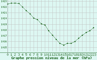 Courbe de la pression atmosphrique pour Herbault (41)