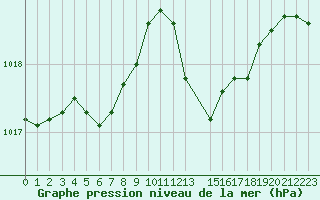 Courbe de la pression atmosphrique pour Saint-Brieuc (22)
