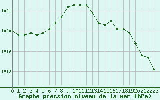 Courbe de la pression atmosphrique pour Sorcy-Bauthmont (08)