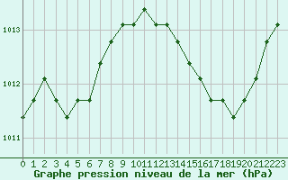 Courbe de la pression atmosphrique pour Verngues - Hameau de Cazan (13)