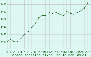 Courbe de la pression atmosphrique pour Romorantin (41)