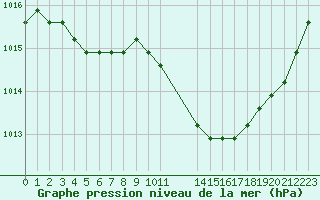 Courbe de la pression atmosphrique pour Manlleu (Esp)