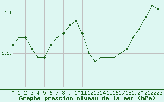 Courbe de la pression atmosphrique pour Le Perreux-sur-Marne (94)