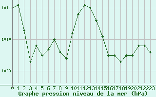 Courbe de la pression atmosphrique pour Ile Rousse (2B)