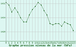 Courbe de la pression atmosphrique pour Cap Ferret (33)