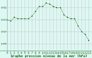 Courbe de la pression atmosphrique pour Laqueuille (63)
