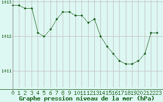 Courbe de la pression atmosphrique pour Anglars St-Flix(12)