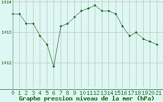 Courbe de la pression atmosphrique pour Herhet (Be)