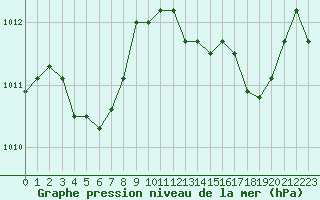 Courbe de la pression atmosphrique pour Alistro (2B)