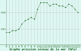 Courbe de la pression atmosphrique pour Dinard (35)