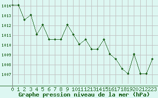 Courbe de la pression atmosphrique pour Turretot (76)