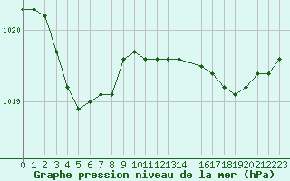 Courbe de la pression atmosphrique pour La Ville-Dieu-du-Temple Les Cloutiers (82)